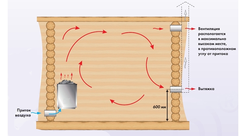вентиляция в сауне